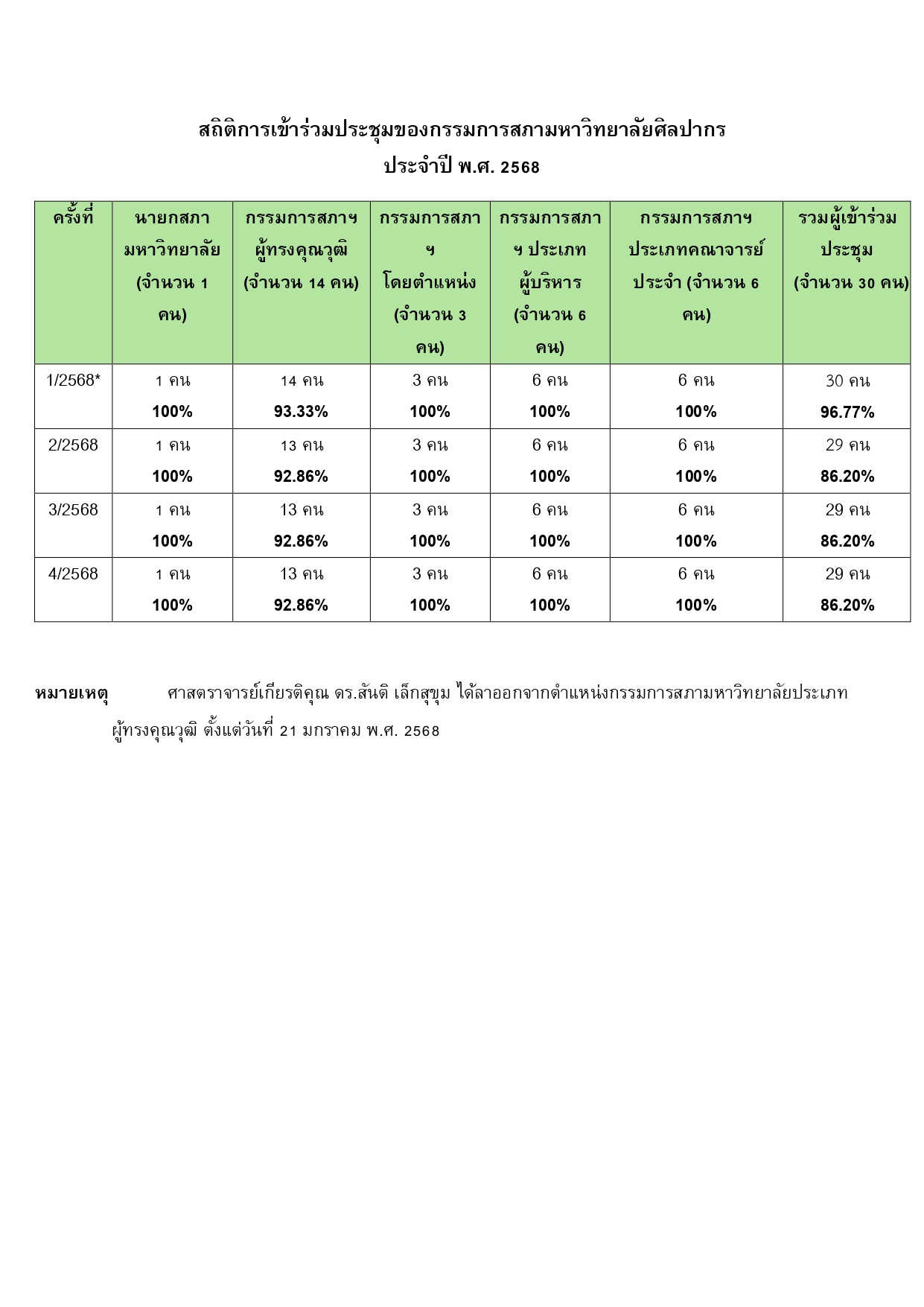 สถิติการประชุม 68_page-0001 (3)